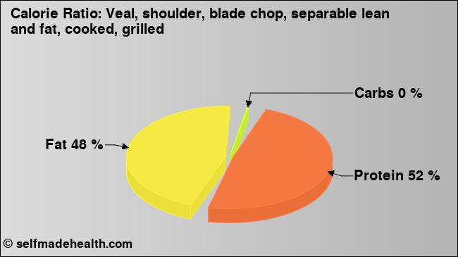 Calorie ratio: Veal, shoulder, blade chop, separable lean and fat, cooked, grilled (chart, nutrition data)