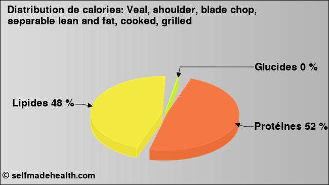 Calories: Veal, shoulder, blade chop, separable lean and fat, cooked, grilled (diagramme, valeurs nutritives)