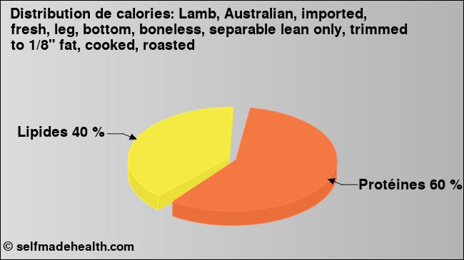 Calories: Lamb, Australian, imported, fresh, leg, bottom, boneless, separable lean only, trimmed to 1/8