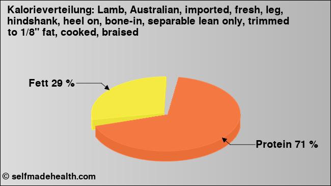 Kalorienverteilung: Lamb, Australian, imported, fresh, leg, hindshank, heel on, bone-in, separable lean only, trimmed to 1/8