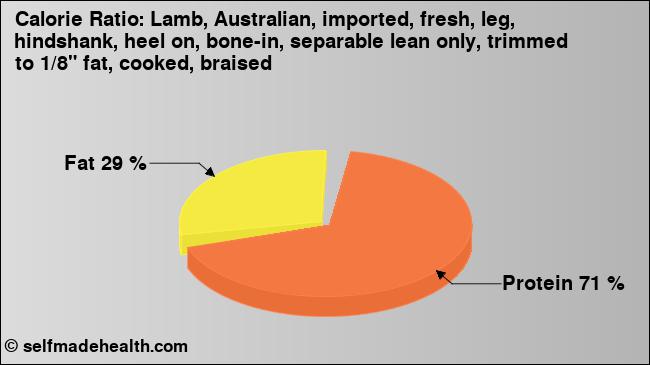 Calorie ratio: Lamb, Australian, imported, fresh, leg, hindshank, heel on, bone-in, separable lean only, trimmed to 1/8