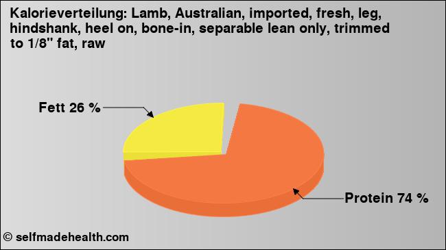 Kalorienverteilung: Lamb, Australian, imported, fresh, leg, hindshank, heel on, bone-in, separable lean only, trimmed to 1/8