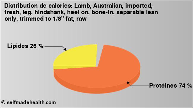 Calories: Lamb, Australian, imported, fresh, leg, hindshank, heel on, bone-in, separable lean only, trimmed to 1/8