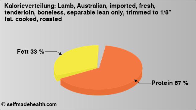 Kalorienverteilung: Lamb, Australian, imported, fresh, tenderloin, boneless, separable lean only, trimmed to 1/8