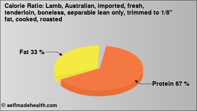 Calorie ratio: Lamb, Australian, imported, fresh, tenderloin, boneless, separable lean only, trimmed to 1/8