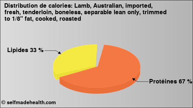 Calories: Lamb, Australian, imported, fresh, tenderloin, boneless, separable lean only, trimmed to 1/8