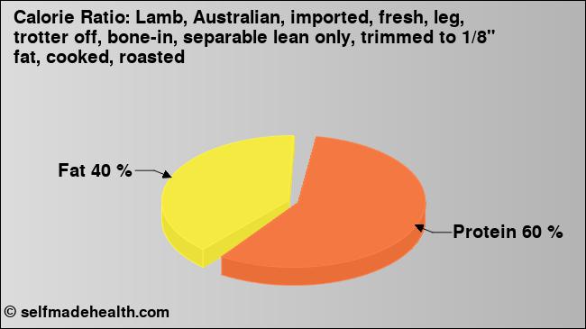 Calorie ratio: Lamb, Australian, imported, fresh, leg, trotter off, bone-in, separable lean only, trimmed to 1/8