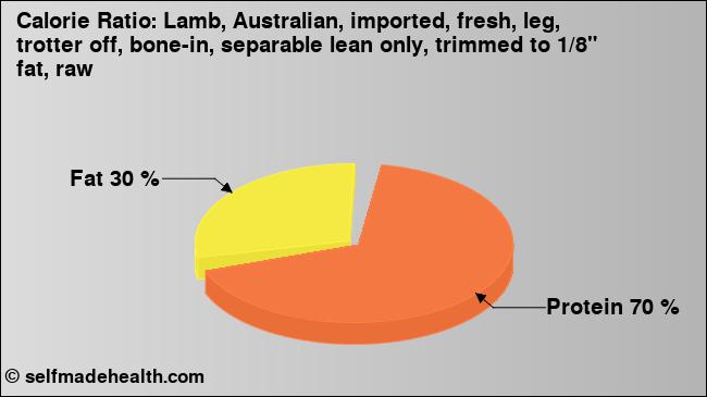 Calorie ratio: Lamb, Australian, imported, fresh, leg, trotter off, bone-in, separable lean only, trimmed to 1/8