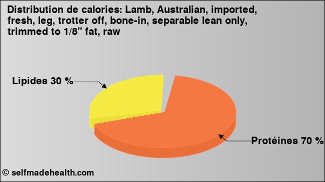 Calories: Lamb, Australian, imported, fresh, leg, trotter off, bone-in, separable lean only, trimmed to 1/8