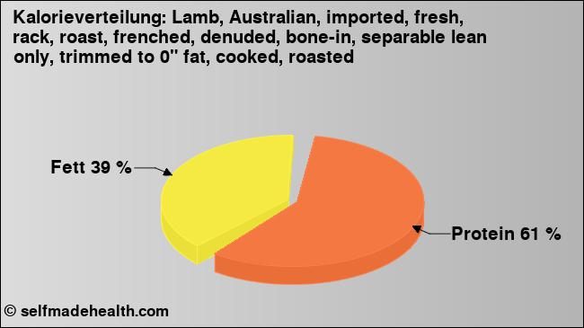 Kalorienverteilung: Lamb, Australian, imported, fresh, rack, roast, frenched, denuded, bone-in, separable lean only, trimmed to 0
