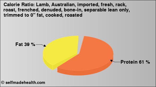 Calorie ratio: Lamb, Australian, imported, fresh, rack, roast, frenched, denuded, bone-in, separable lean only, trimmed to 0