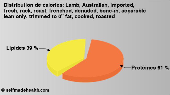 Calories: Lamb, Australian, imported, fresh, rack, roast, frenched, denuded, bone-in, separable lean only, trimmed to 0