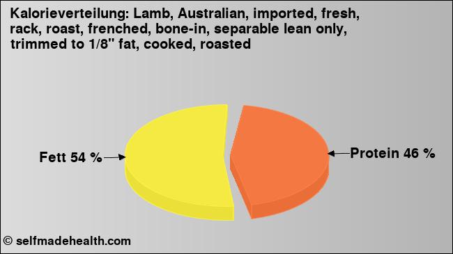 Kalorienverteilung: Lamb, Australian, imported, fresh, rack, roast, frenched, bone-in, separable lean only, trimmed to 1/8