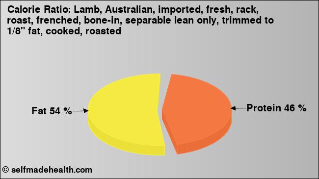 Calorie ratio: Lamb, Australian, imported, fresh, rack, roast, frenched, bone-in, separable lean only, trimmed to 1/8