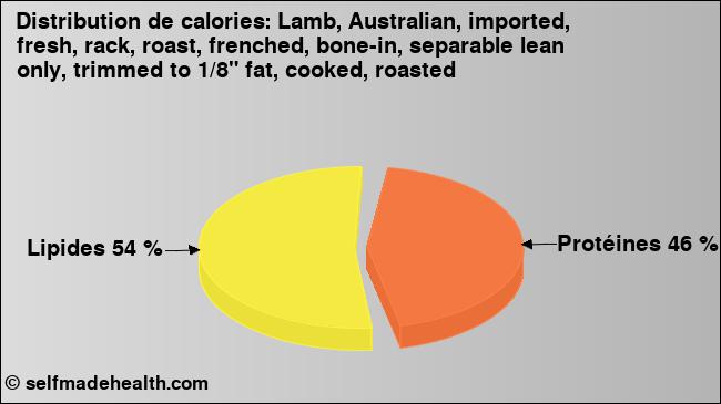 Calories: Lamb, Australian, imported, fresh, rack, roast, frenched, bone-in, separable lean only, trimmed to 1/8