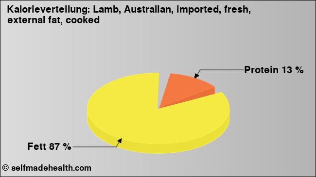 Kalorienverteilung: Lamb, Australian, imported, fresh, external fat, cooked (Grafik, Nährwerte)