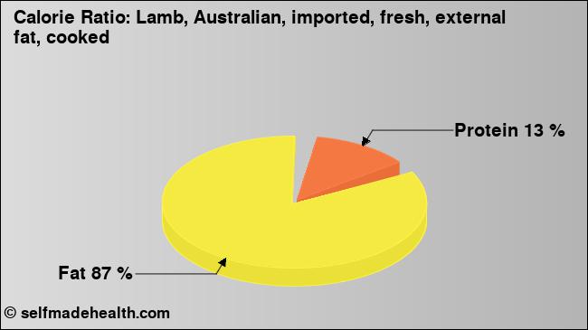 Calorie ratio: Lamb, Australian, imported, fresh, external fat, cooked (chart, nutrition data)