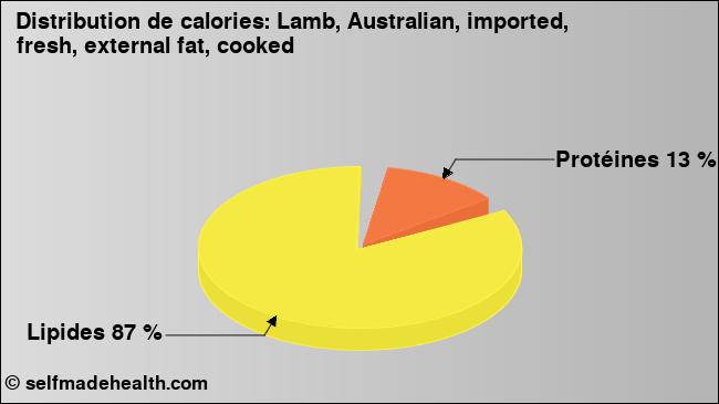 Calories: Lamb, Australian, imported, fresh, external fat, cooked (diagramme, valeurs nutritives)