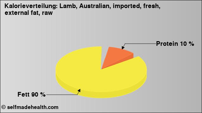 Kalorienverteilung: Lamb, Australian, imported, fresh, external fat, raw (Grafik, Nährwerte)