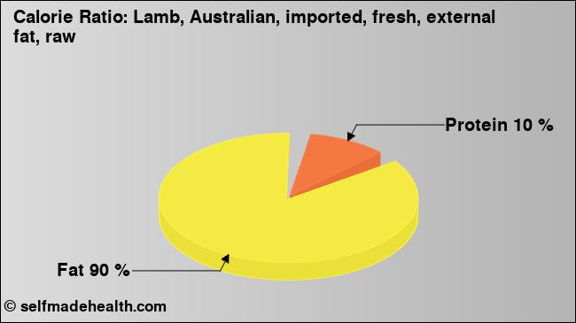 Calorie ratio: Lamb, Australian, imported, fresh, external fat, raw (chart, nutrition data)