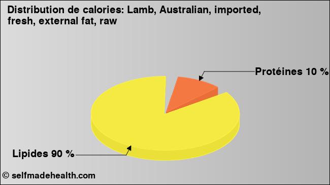 Calories: Lamb, Australian, imported, fresh, external fat, raw (diagramme, valeurs nutritives)