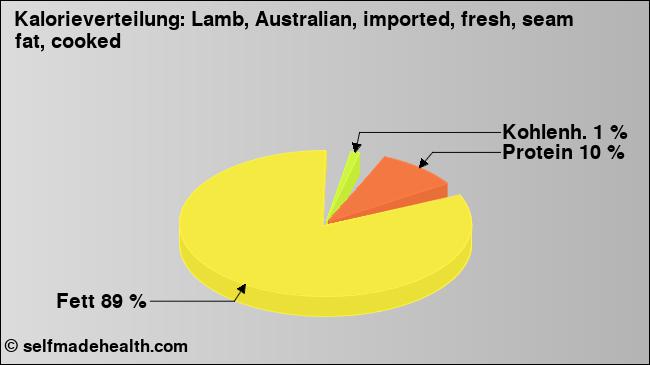 Kalorienverteilung: Lamb, Australian, imported, fresh, seam fat, cooked (Grafik, Nährwerte)