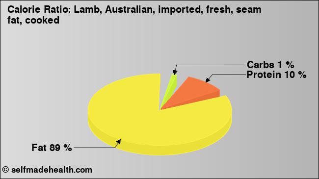 Calorie ratio: Lamb, Australian, imported, fresh, seam fat, cooked (chart, nutrition data)