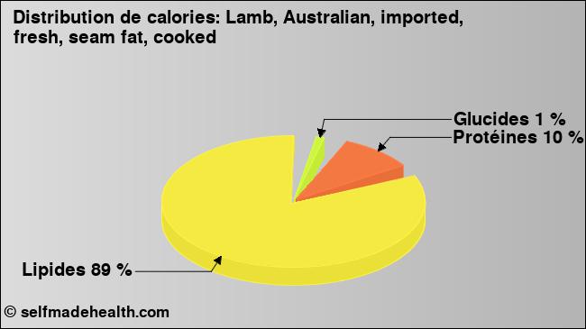 Calories: Lamb, Australian, imported, fresh, seam fat, cooked (diagramme, valeurs nutritives)