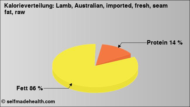 Kalorienverteilung: Lamb, Australian, imported, fresh, seam fat, raw (Grafik, Nährwerte)