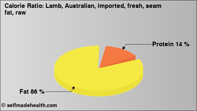 Calorie ratio: Lamb, Australian, imported, fresh, seam fat, raw (chart, nutrition data)