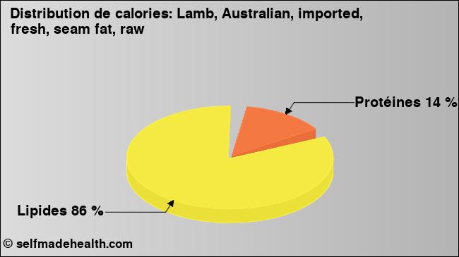 Calories: Lamb, Australian, imported, fresh, seam fat, raw (diagramme, valeurs nutritives)