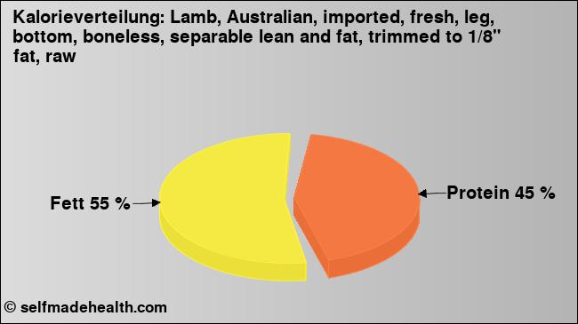 Kalorienverteilung: Lamb, Australian, imported, fresh, leg, bottom, boneless, separable lean and fat, trimmed to 1/8