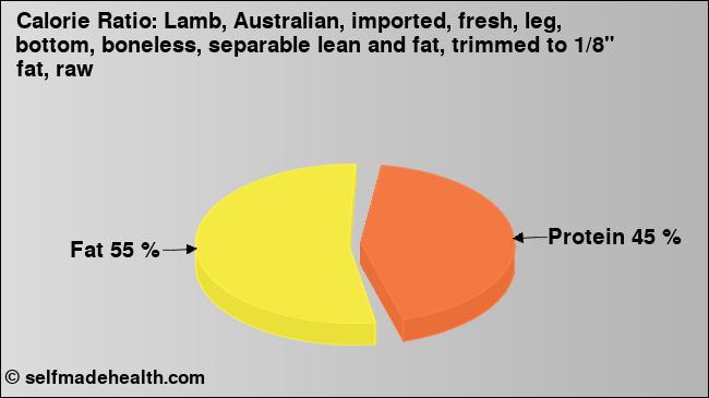 Calorie ratio: Lamb, Australian, imported, fresh, leg, bottom, boneless, separable lean and fat, trimmed to 1/8