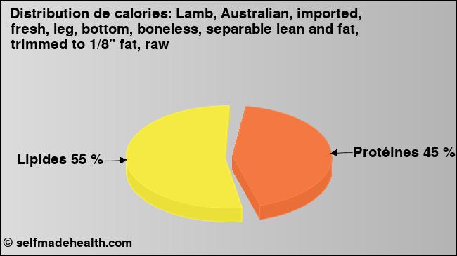 Calories: Lamb, Australian, imported, fresh, leg, bottom, boneless, separable lean and fat, trimmed to 1/8