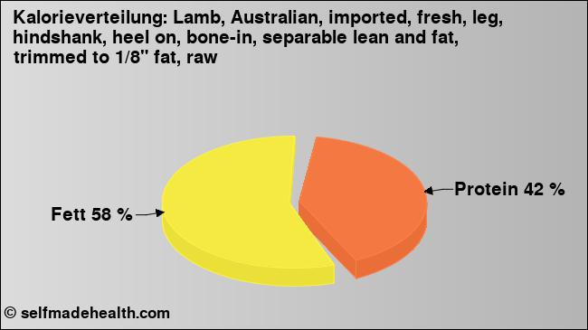 Kalorienverteilung: Lamb, Australian, imported, fresh, leg, hindshank, heel on, bone-in, separable lean and fat, trimmed to 1/8