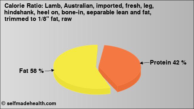 Calorie ratio: Lamb, Australian, imported, fresh, leg, hindshank, heel on, bone-in, separable lean and fat, trimmed to 1/8