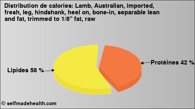 Calories: Lamb, Australian, imported, fresh, leg, hindshank, heel on, bone-in, separable lean and fat, trimmed to 1/8