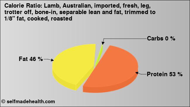 Calorie ratio: Lamb, Australian, imported, fresh, leg, trotter off, bone-in, separable lean and fat, trimmed to 1/8