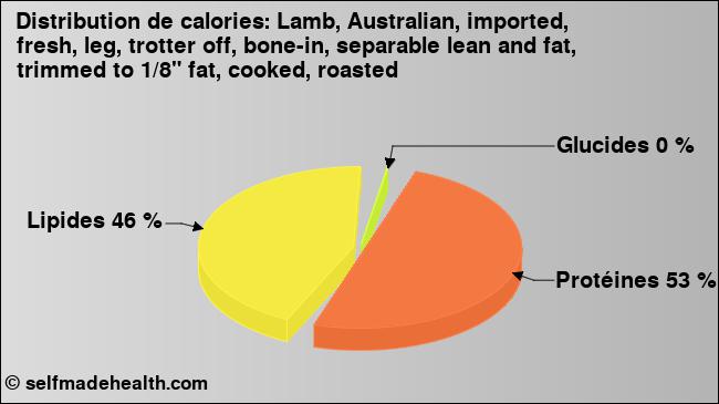 Calories: Lamb, Australian, imported, fresh, leg, trotter off, bone-in, separable lean and fat, trimmed to 1/8