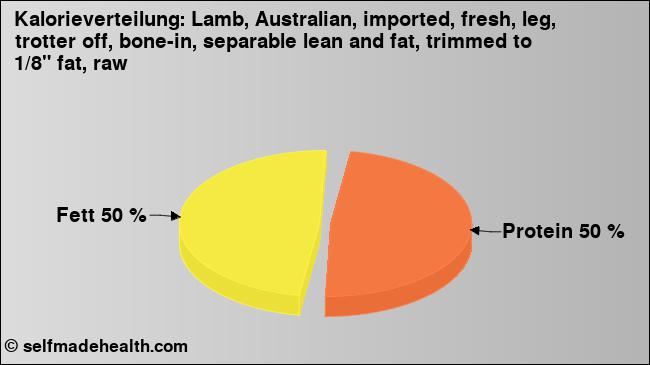 Kalorienverteilung: Lamb, Australian, imported, fresh, leg, trotter off, bone-in, separable lean and fat, trimmed to 1/8