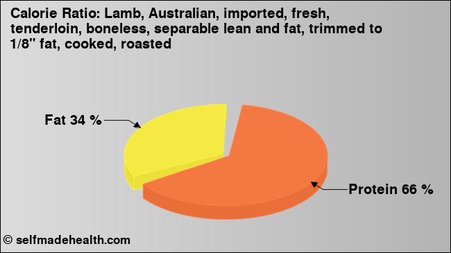 Calorie ratio: Lamb, Australian, imported, fresh, tenderloin, boneless, separable lean and fat, trimmed to 1/8