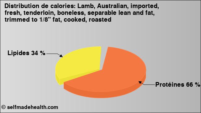 Calories: Lamb, Australian, imported, fresh, tenderloin, boneless, separable lean and fat, trimmed to 1/8