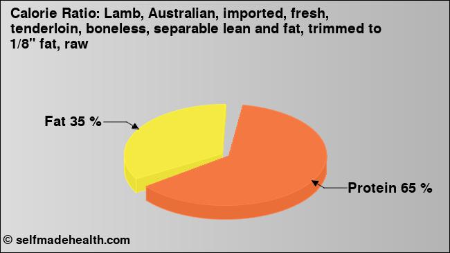Calorie ratio: Lamb, Australian, imported, fresh, tenderloin, boneless, separable lean and fat, trimmed to 1/8