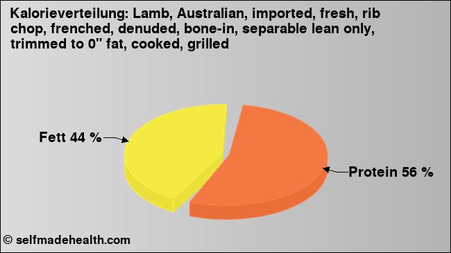 Kalorienverteilung: Lamb, Australian, imported, fresh, rib chop, frenched, denuded, bone-in, separable lean only, trimmed to 0