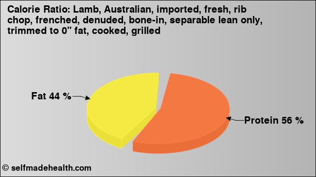 Calorie ratio: Lamb, Australian, imported, fresh, rib chop, frenched, denuded, bone-in, separable lean only, trimmed to 0