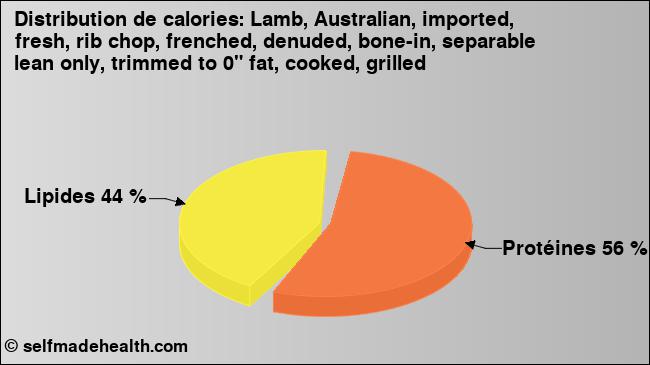 Calories: Lamb, Australian, imported, fresh, rib chop, frenched, denuded, bone-in, separable lean only, trimmed to 0