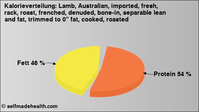 Kalorienverteilung: Lamb, Australian, imported, fresh, rack, roast, frenched, denuded, bone-in, separable lean and fat, trimmed to 0