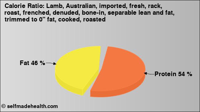 Calorie ratio: Lamb, Australian, imported, fresh, rack, roast, frenched, denuded, bone-in, separable lean and fat, trimmed to 0
