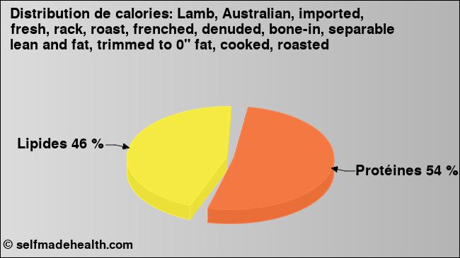 Calories: Lamb, Australian, imported, fresh, rack, roast, frenched, denuded, bone-in, separable lean and fat, trimmed to 0