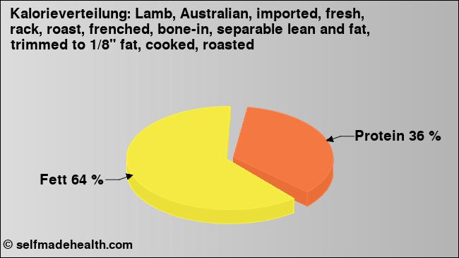 Kalorienverteilung: Lamb, Australian, imported, fresh, rack, roast, frenched, bone-in, separable lean and fat, trimmed to 1/8